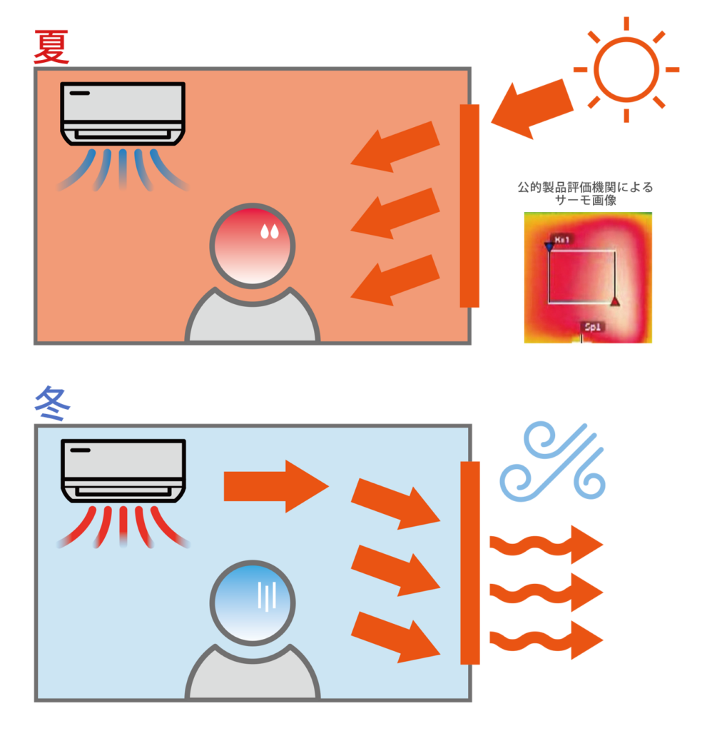 窓用フィルムなし 断熱・遮熱されず空調電気代がかかる - ASJ 窓用フィルム